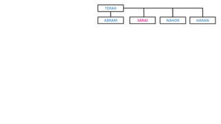 ABRAM
TERAH
NAHOR HARANSARAI
 