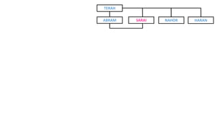 ABRAM
TERAH
NAHOR HARANSARAI
 