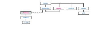 TERAH
NAHOR HARAN
LOT
ISHMAEL
HAGAR
12 Sons
ABRAHAM SARAH
 