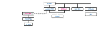 TERAH
NAHOR HARAN
ISAAC
LOT
ISHMAEL
HAGAR
12 Sons
ABRAHAM SARAH
 