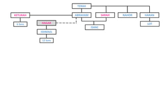 TERAH
NAHOR HARAN
ISAAC
LOT
ISHMAEL
HAGAR
12 Sons
KETURAH
6 Sons
ABRAHAM SARAH
 
