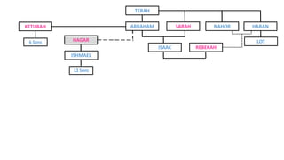 TERAH
NAHOR HARAN
ISAAC REBEKAH
LOT
ISHMAEL
HAGAR
12 Sons
KETURAH
6 Sons
ABRAHAM SARAH
 