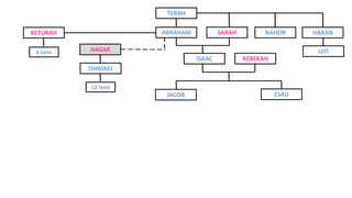 TERAH
NAHOR HARAN
ISAAC REBEKAH
JACOB ESAU
LOT
ISHMAEL
HAGAR
12 Sons
KETURAH
6 Sons
ABRAHAM SARAH
 