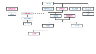 TERAH
NAHOR HARAN
ISAAC REBEKAH
JACOB ESAU
LEAH
LOT
ISHMAEL
HAGAR
12 Sons
KETURAH
6 Sons
ABRAHAM SARAH
 