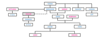 TERAH
NAHOR HARAN
ISAAC REBEKAH
JACOB ESAU
LEAH RACHEL
LOT
ISHMAEL
HAGAR
12 Sons
KETURAH
6 Sons
ABRAHAM SARAH
 