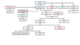 TERAH
NAHOR HARAN
ISAAC REBEKAH
JACOB ESAU
LEAH RACHEL
Reuben Simeon Levi JUDAH
LOT
ISHMAEL
HAGAR
12 Sons
KETURAH
6 Sons
ABRAHAM SARAH
 