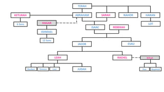 TERAH
NAHOR HARAN
ISAAC REBEKAH
JACOB ESAU
LEAH RACHEL
Reuben Simeon Levi JUDAH
Bilhah
Dan Naphtali
LOT
ISHMAEL
HAGAR
12 Sons
KETURAH
6 Sons
ABRAHAM SARAH
 