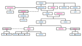 TERAH
NAHOR HARAN
ISAAC REBEKAH
JACOB ESAU
LEAH RACHEL
Reuben Simeon Levi JUDAH
Bilhah
Dan Naphtali
Zilpah
AsherGad
LOT
ISHMAEL
HAGAR
12 Sons
KETURAH
6 Sons
ABRAHAM SARAH
 