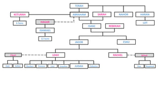 ABRAM
TERAH
NAHOR HARANSARAI
ISAAC REBEKAH
JACOB ESAU
LEAH RACHEL
Reuben Simeon Levi JUDAH
Bilhah
Dan Naphtali
Zilpah
AsherGad Issachar Zebulun
LOT
ISHMAEL
HAGAR
12 Sons
KETURAH
6 Sons
ABRAHAM SARAH
 