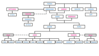 ABRAHAM
TERAH
NAHOR HARANSARAH
ISAAC REBEKAH
JACOB ESAU
BenjaminJOSEPH
LEAH RACHEL
Reuben Simeon IssacharLevi ZebulunJUDAHGad
Zilpah
Asher
Bilhah
Dan Naphtali
LOT
ISHMAEL
HAGAR
12 Sons
KETURAH
6 Sons
 