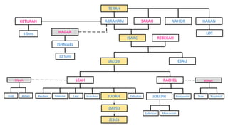 TERAH
NAHOR HARAN
ISAAC REBEKAH
JACOB ESAU
BenjaminJOSEPH
LEAH RACHEL
Reuben Simeon IssacharLevi ZebulunJUDAHGad
Zilpah
Asher
Bilhah
Dan Naphtali
LOT
Ephriam Manasseh
DAVID
JESUS
ISHMAEL
HAGAR
12 Sons
KETURAH
6 Sons
ABRAHAM SARAH
 