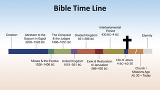 Exile & Restoration
of Jerusalem
586–430 BC
Divided Kingdom
931–586 BC
Moses & the Exodus
1526–1406 BC
Abraham to the
Sojourn in Egypt
2200–1526 BC
The Conquest
& the Judges
1406–1051 BC
United Kingdom
1051–931 BC
Church /
Missions Age
AD 30 – Today
Intertestamental
Period
430 BC–4 BC
Life of Jesus
4 BC–AD 30
Creation
Bible Time Line
Eternity
 
