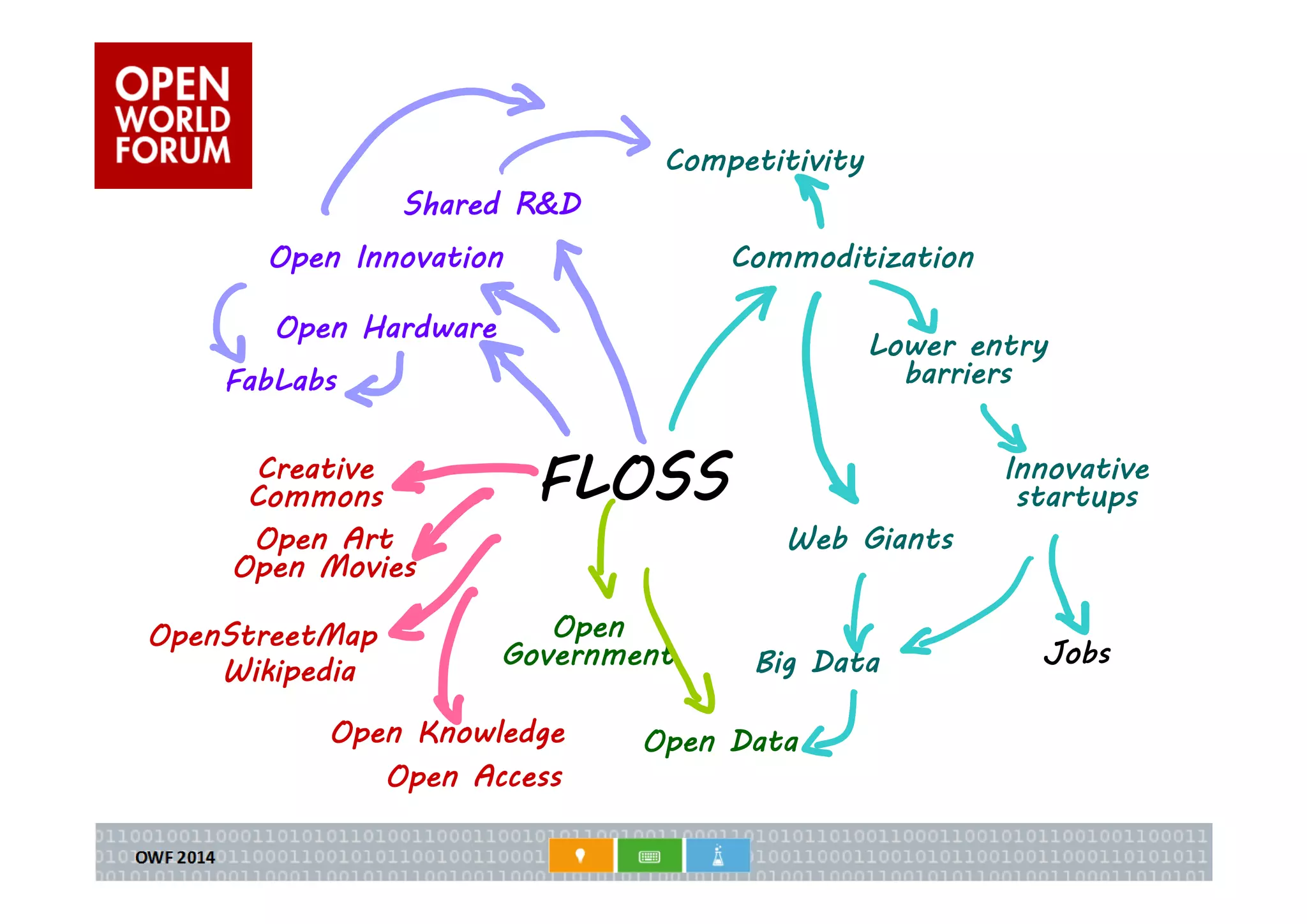 FLOSS 
Commoditization 
Lower entry 
barriers 
Innovative 
startups 
Web Giants 
Big Data 
Shared R&D 
Open Innovation 
Open Hardware 
Creative 
Commons 
Open Art 
Open Movies 
OpenStreetMap 
Wikipedia 
Open 
Government 
Open Knowledge 
Open Access 
Jobs 
FabLabs 
Competitivity 
Open Data 
 