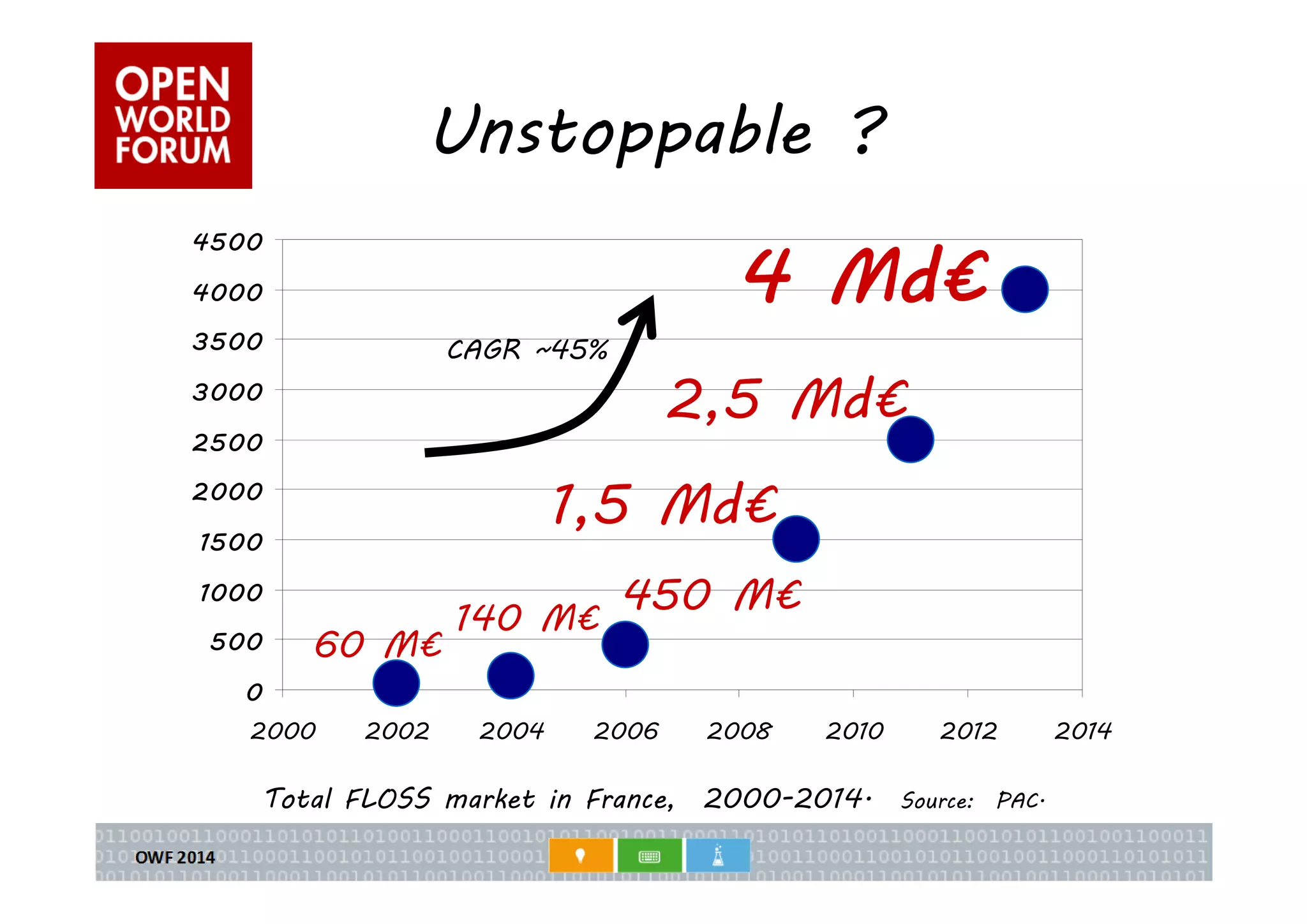 4500 
4000 
3500 
3000 
2500 
2000 
1500 
1000 
500 
0 
Unstoppable ? 
4 Md€ 
2,5 Md€ 
CAGR ~45% 
1,5 Md€ 
140 M€ 450 M€ 
60 M€ 
2000 2002 2004 2006 2008 2010 2012 2014 
Total FLOSS market in France, 2000-2014. Source: PAC. 
 