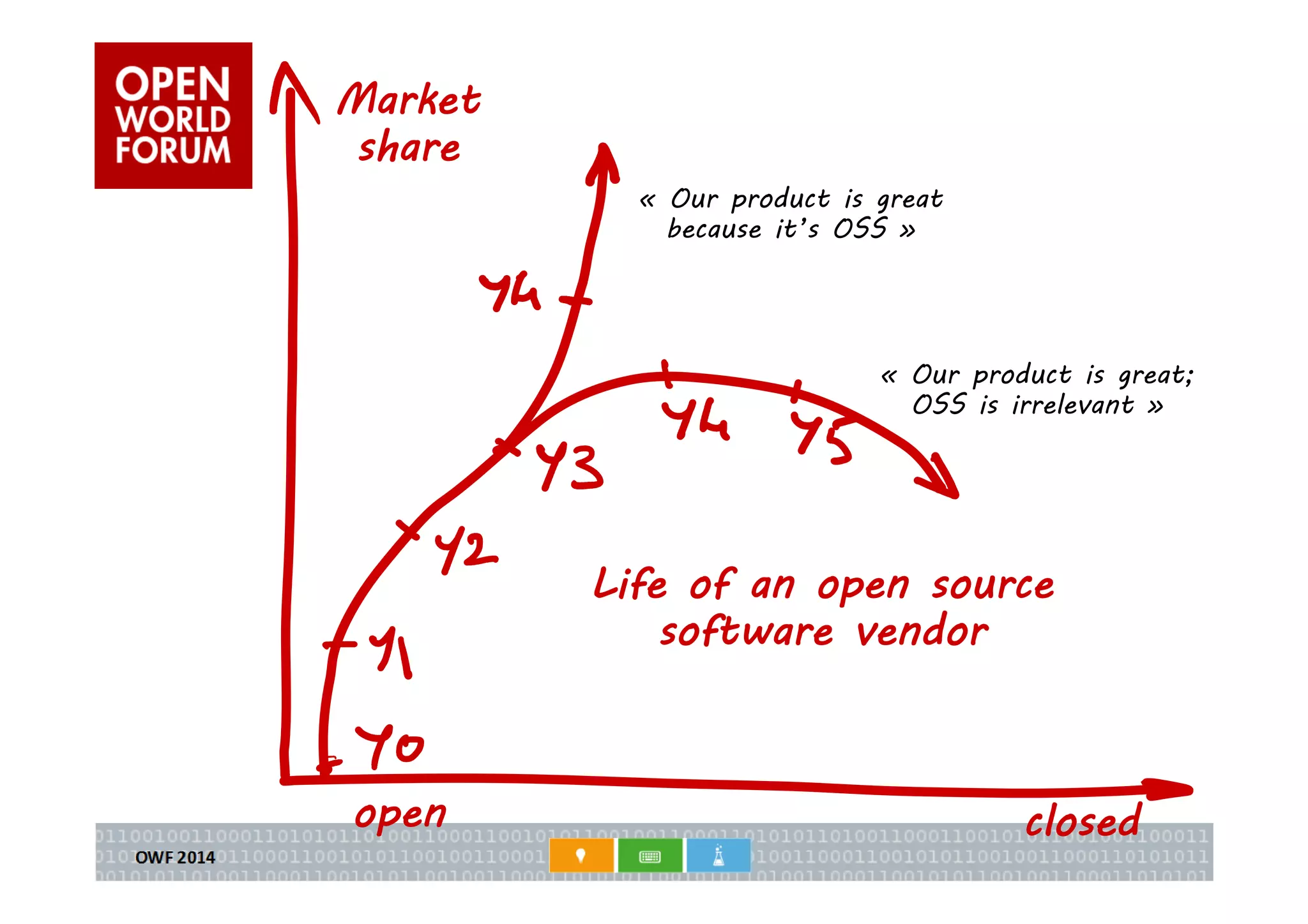 « Our product is great 
because it’s OSS » 
« Our product is great; 
OSS is irrelevant » 
Market 
share 
Life of an open source 
software vendor 
open closed 
 