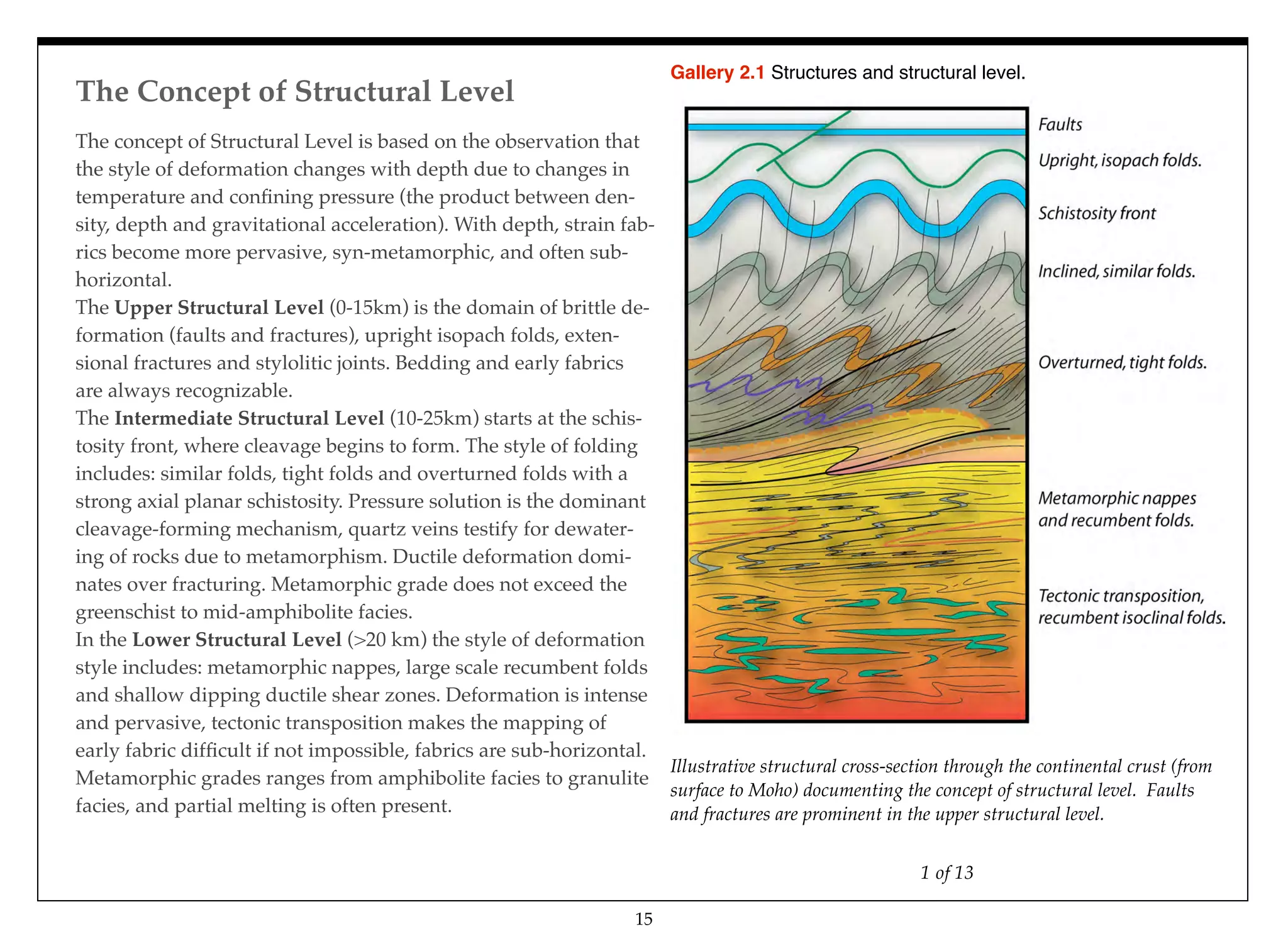 The Concept of Structural Level
15
1 of 13
Illustrative structural cross-section through the continental crust (from
surface to Moho) documenting the concept of structural level. Faults
and fractures are prominent in the upper structural level.
Gallery 2.1 Structures and structural level.
The concept of Structural Level is based on the observation that
the style of deformation changes with depth due to changes in
temperature and conﬁning pressure (the product between den-
sity, depth and gravitational acceleration). With depth, strain fab-
rics become more pervasive, syn-metamorphic, and often sub-
horizontal.
The Upper Structural Level (0-15km) is the domain of brittle de-
formation (faults and fractures), upright isopach folds, exten-
sional fractures and stylolitic joints. Bedding and early fabrics
are always recognizable.
The Intermediate Structural Level (10-25km) starts at the schis-
tosity front, where cleavage begins to form. The style of folding
includes: similar folds, tight folds and overturned folds with a
strong axial planar schistosity. Pressure solution is the dominant
cleavage-forming mechanism, quartz veins testify for dewater-
ing of rocks due to metamorphism. Ductile deformation domi-
nates over fracturing. Metamorphic grade does not exceed the
greenschist to mid-amphibolite facies.
In the Lower Structural Level (>20 km) the style of deformation
style includes: metamorphic nappes, large scale recumbent folds
and shallow dipping ductile shear zones. Deformation is intense
and pervasive, tectonic transposition makes the mapping of
early fabric difﬁcult if not impossible, fabrics are sub-horizontal.
Metamorphic grades ranges from amphibolite facies to granulite
facies, and partial melting is often present.
 