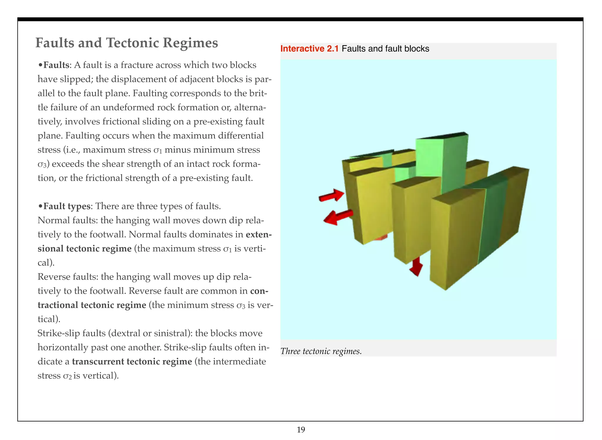 Faults and Tectonic Regimes
19
•Faults: A fault is a fracture across which two blocks
have slipped; the displacement of adjacent blocks is par-
allel to the fault plane. Faulting corresponds to the brit-
tle failure of an undeformed rock formation or, alterna-
tively, involves frictional sliding on a pre-existing fault
plane. Faulting occurs when the maximum differential
stress (i.e., maximum stress !1 minus minimum stress
!3) exceeds the shear strength of an intact rock forma-
tion, or the frictional strength of a pre-existing fault.
•Fault types: There are three types of faults. 
Normal faults: the hanging wall moves down dip rela-
tively to the footwall. Normal faults dominates in exten-
sional tectonic regime (the maximum stress !1 is verti-
cal). 
Reverse faults: the hanging wall moves up dip rela-
tively to the footwall. Reverse fault are common in con-
tractional tectonic regime (the minimum stress !3 is ver-
tical). 
Strike-slip faults (dextral or sinistral): the blocks move
horizontally past one another. Strike-slip faults often in-
dicate a transcurrent tectonic regime (the intermediate
stress !2 is vertical).
Three tectonic regimes.
Interactive 2.1 Faults and fault blocks
 
