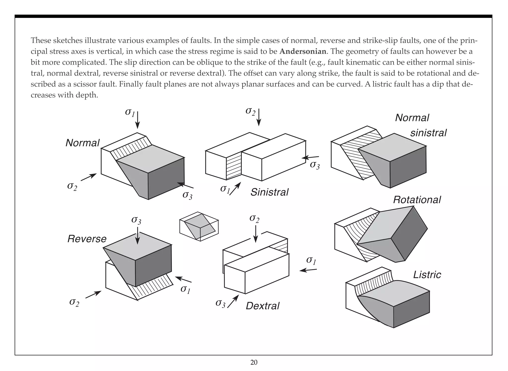 20
These sketches illustrate various examples of faults. In the simple cases of normal, reverse and strike-slip faults, one of the prin-
cipal stress axes is vertical, in which case the stress regime is said to be Andersonian. The geometry of faults can however be a
bit more complicated. The slip direction can be oblique to the strike of the fault (e.g., fault kinematic can be either normal sinis-
tral, normal dextral, reverse sinistral or reverse dextral). The offset can vary along strike, the fault is said to be rotational and de-
scribed as a scissor fault. Finally fault planes are not always planar surfaces and can be curved. A listric fault has a dip that de-
creases with depth.
1 2
3 2
3
2
3
1
2
1
1
3
Normal
Reverse
Sinistral
Dextral
Listric
Rotational
Normal
sinistral
 