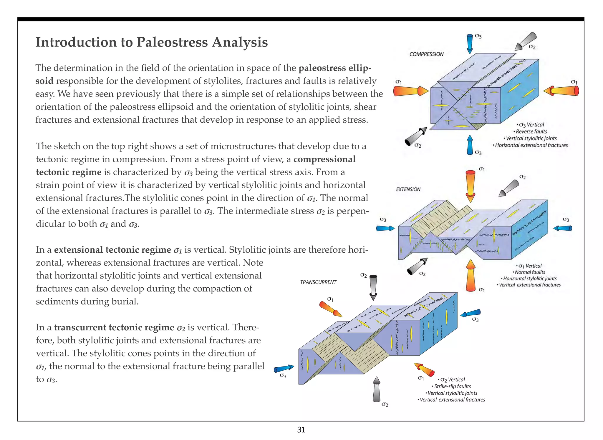 Introduction to Paleostress Analysis
31
The determination in the ﬁeld of the orientation in space of the paleostress ellip-
soid responsible for the development of stylolites, fractures and faults is relatively
easy. We have seen previously that there is a simple set of relationships between the
orientation of the paleostress ellipsoid and the orientation of stylolitic joints, shear
fractures and extensional fractures that develop in response to an applied stress.
The sketch on the top right shows a set of microstructures that develop due to a
tectonic regime in compression. From a stress point of view, a compressional
tectonic regime is characterized by !3 being the vertical stress axis. From a
strain point of view it is characterized by vertical stylolitic joints and horizontal
extensional fractures.The stylolitic cones point in the direction of !1. The normal
of the extensional fractures is parallel to !3. The intermediate stress !2 is perpen-
dicular to both !1 and !3.
In a extensional tectonic regime !1 is vertical. Stylolitic joints are therefore hori-
zontal, whereas extensional fractures are vertical. Note
that horizontal stylolitic joints and vertical extensional
fractures can also develop during the compaction of
sediments during burial.
In a transcurrent tectonic regime !2 is vertical. There-
fore, both stylolitic joints and extensional fractures are
vertical. The stylolitic cones points in the direction of
!1, the normal to the extensional fracture being parallel
to !3. 1
1
3
3
2
2
2 Vertical
 