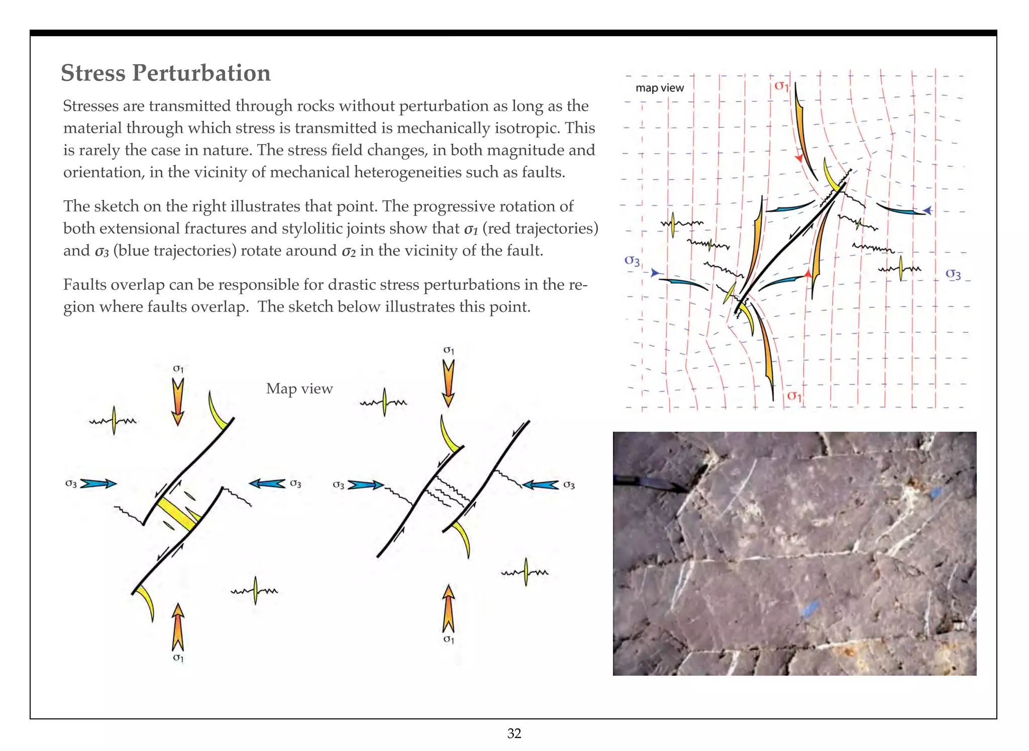 Stress Perturbation
32
Stresses are transmitted through rocks without perturbation as long as the
material through which stress is transmitted is mechanically isotropic. This
is rarely the case in nature. The stress ﬁeld changes, in both magnitude and
orientation, in the vicinity of mechanical heterogeneities such as faults.
The sketch on the right illustrates that point. The progressive rotation of
both extensional fractures and stylolitic joints show that !1 (red trajectories)
and !3 (blue trajectories) rotate around !2 in the vicinity of the fault.
Faults overlap can be responsible for drastic stress perturbations in the re-
gion where faults overlap. The sketch below illustrates this point.
Map view
 