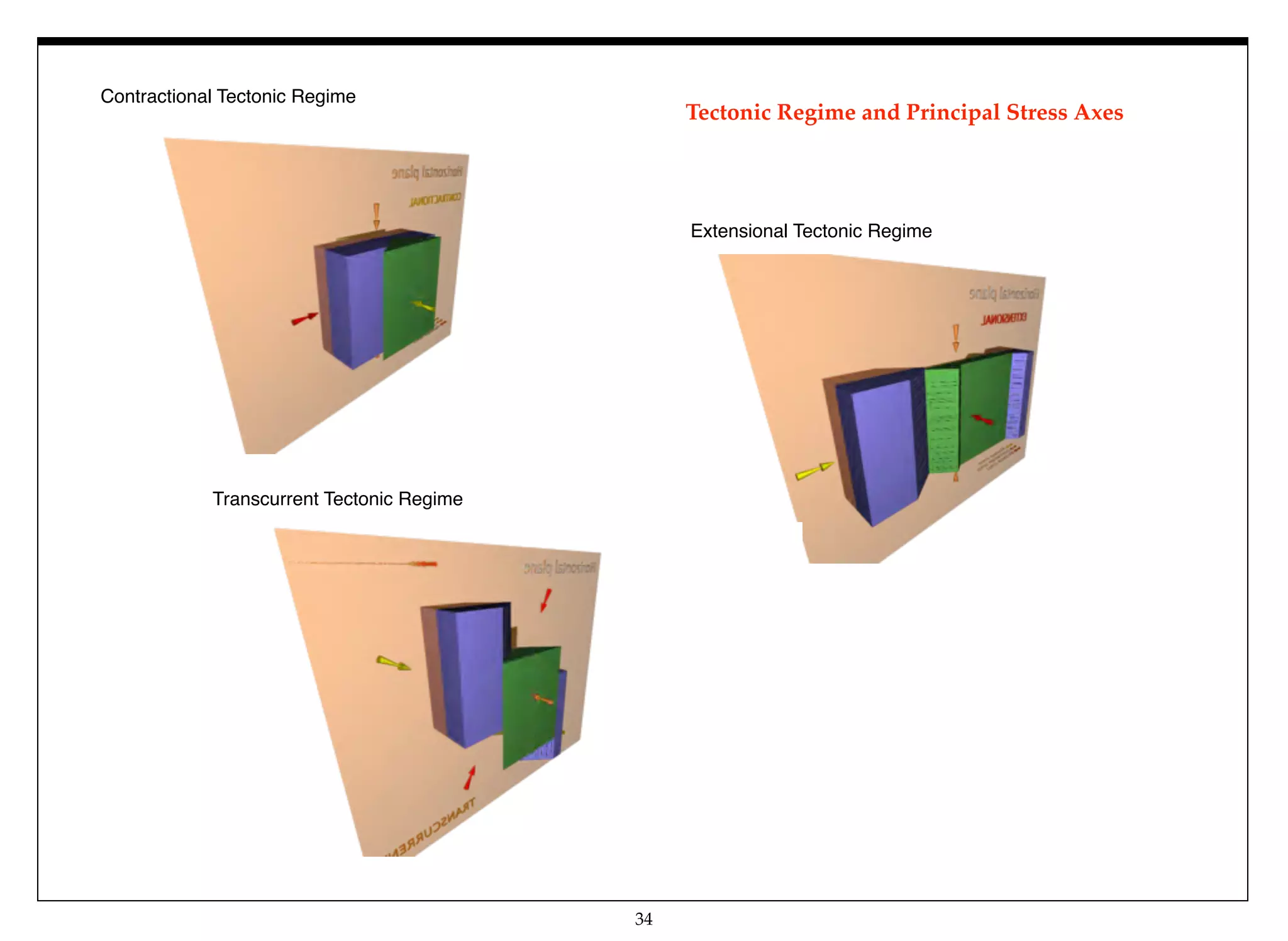 34
Contractional Tectonic Regime
Extensional Tectonic Regime
Transcurrent Tectonic Regime
Tectonic Regime and Principal Stress Axes
 