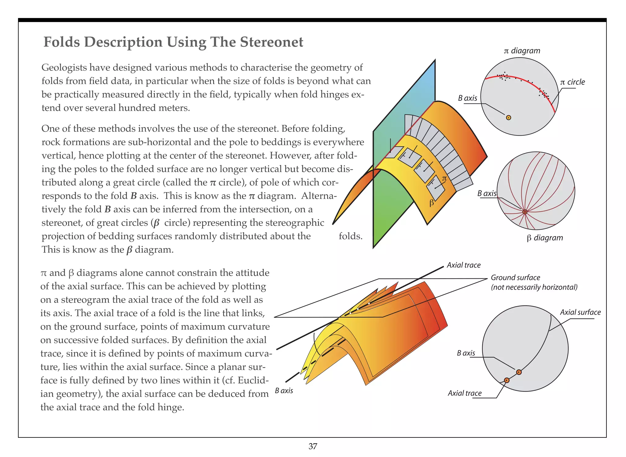 Folds Description Using The Stereonet
37
Geologists have designed various methods to characterise the geometry of
folds from ﬁeld data, in particular when the size of folds is beyond what can
be practically measured directly in the ﬁeld, typically when fold hinges ex-
tend over several hundred meters.
One of these methods involves the use of the stereonet. Before folding,
rock formations are sub-horizontal and the pole to beddings is everywhere
vertical, hence plotting at the center of the stereonet. However, after fold-
ing the poles to the folded surface are no longer vertical but become dis-
tributed along a great circle (called the % circle), of pole of which cor-
responds to the fold B axis. This is know as the % diagram. Alterna-
tively the fold B axis can be inferred from the intersection, on a
stereonet, of great circles (& circle) representing the stereographic
projection of bedding surfaces randomly distributed about the folds.
This is know as the & diagram.
B axis
Axial trace
Ground surface
(not necessarily horizontal)
B axis
Axial trace
Axial surface
$ and % diagrams alone cannot constrain the attitude
of the axial surface. This can be achieved by plotting
on a stereogram the axial trace of the fold as well as
its axis. The axial trace of a fold is the line that links,
on the ground surface, points of maximum curvature
on successive folded surfaces. By deﬁnition the axial
trace, since it is deﬁned by points of maximum curva-
ture, lies within the axial surface. Since a planar sur-
face is fully deﬁned by two lines within it (cf. Euclid-
ian geometry), the axial surface can be deduced from
the axial trace and the fold hinge.
diagram
circle
B axis
diagram
B axis
 