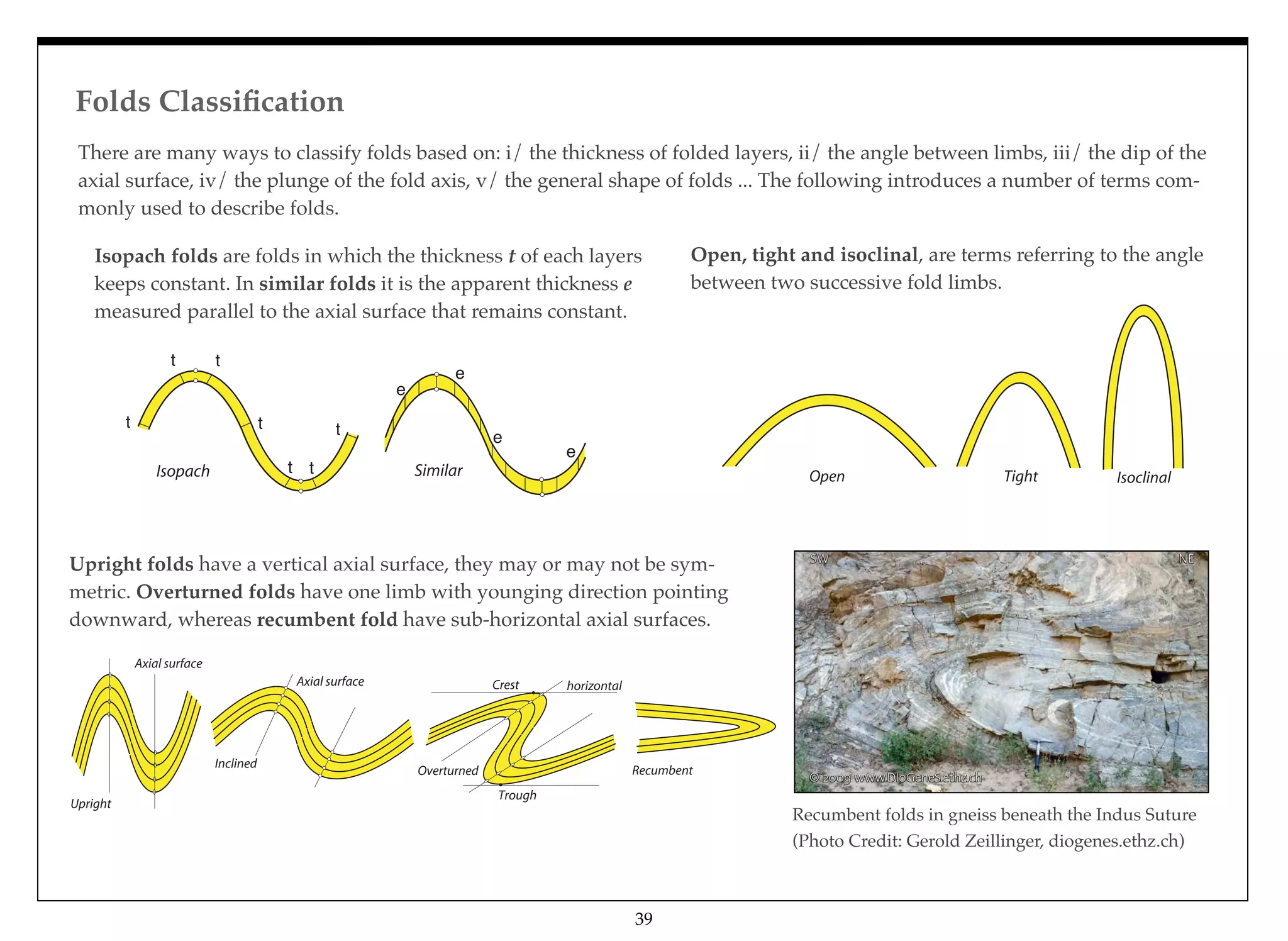 Folds Classiﬁcation
39
There are many ways to classify folds based on: i/ the thickness of folded layers, ii/ the angle between limbs, iii/ the dip of the
axial surface, iv/ the plunge of the fold axis, v/ the general shape of folds ... The following introduces a number of terms com-
monly used to describe folds.
Isopach folds are folds in which the thickness t of each layers
keeps constant. In similar folds it is the apparent thickness e
measured parallel to the axial surface that remains constant.
Open, tight and isoclinal, are terms referring to the angle
between two successive fold limbs.
Upright folds have a vertical axial surface, they may or may not be sym-
metric. Overturned folds have one limb with younging direction pointing
downward, whereas recumbent fold have sub-horizontal axial surfaces.
Recumbent folds in gneiss beneath the Indus Suture
(Photo Credit: Gerold Zeillinger, diogenes.ethz.ch)
Inclined Recumbent
Axial surface
Overturned
Crest
Trough
horizontal
Axial surface
Upright
Isopach Similar
t
tt
t
t t
t
e
e
e
e
Open Tight Isoclinal
 