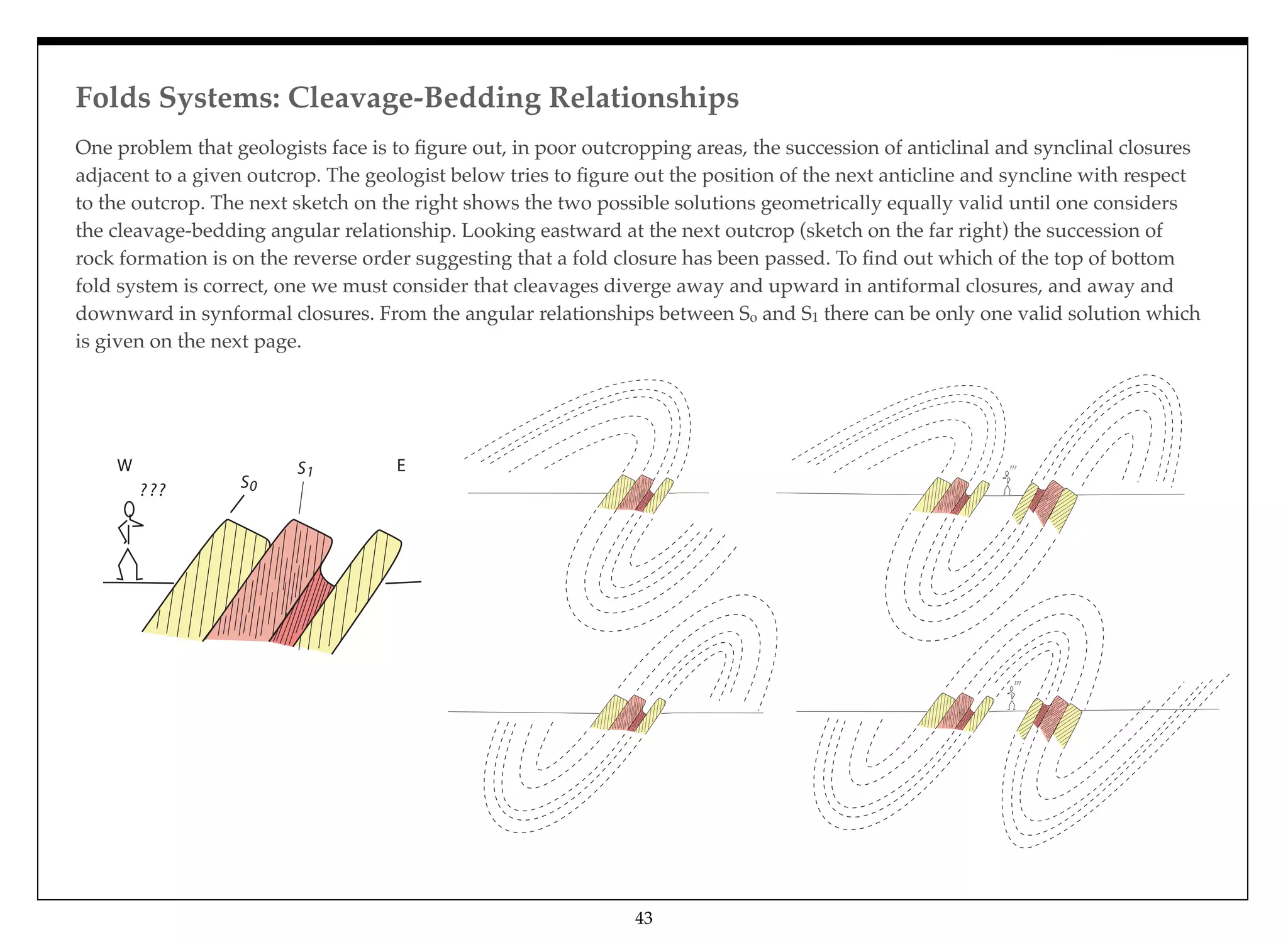 Folds Systems: Cleavage-Bedding Relationships
43
One problem that geologists face is to ﬁgure out, in poor outcropping areas, the succession of anticlinal and synclinal closures
adjacent to a given outcrop. The geologist below tries to ﬁgure out the position of the next anticline and syncline with respect
to the outcrop. The next sketch on the right shows the two possible solutions geometrically equally valid until one considers
the cleavage-bedding angular relationship. Looking eastward at the next outcrop (sketch on the far right) the succession of
rock formation is on the reverse order suggesting that a fold closure has been passed. To ﬁnd out which of the top of bottom
fold system is correct, one we must consider that cleavages diverge away and upward in antiformal closures, and away and
downward in synformal closures. From the angular relationships between So and S1 there can be only one valid solution which
is given on the next page.
? ?? S0
S1W E
???
???
 
