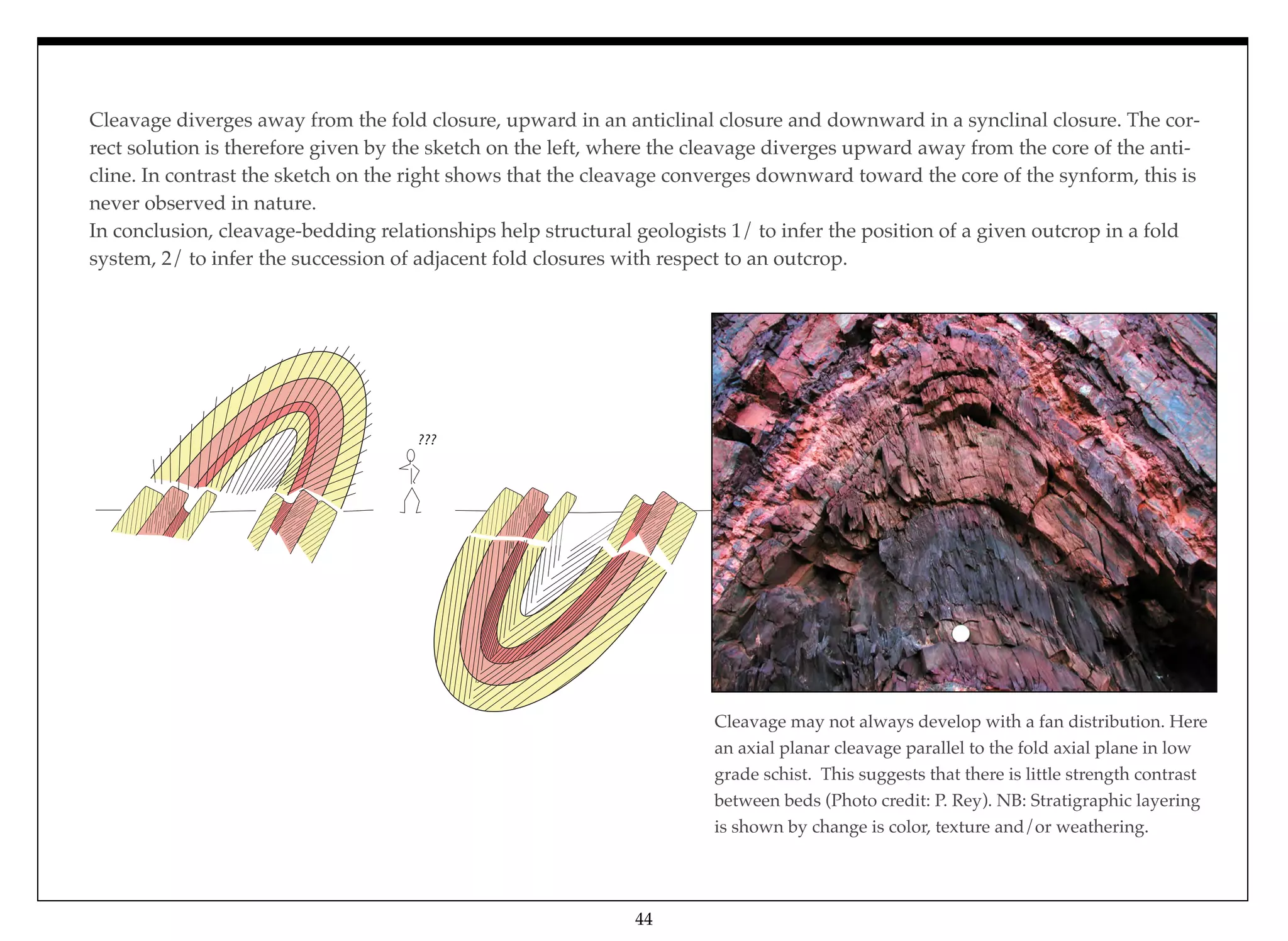 44
Cleavage diverges away from the fold closure, upward in an anticlinal closure and downward in a synclinal closure. The cor-
rect solution is therefore given by the sketch on the left, where the cleavage diverges upward away from the core of the anti-
cline. In contrast the sketch on the right shows that the cleavage converges downward toward the core of the synform, this is
never observed in nature.
In conclusion, cleavage-bedding relationships help structural geologists 1/ to infer the position of a given outcrop in a fold
system, 2/ to infer the succession of adjacent fold closures with respect to an outcrop.
Cleavage may not always develop with a fan distribution. Here
an axial planar cleavage parallel to the fold axial plane in low
grade schist. This suggests that there is little strength contrast
between beds (Photo credit: P. Rey). NB: Stratigraphic layering
is shown by change is color, texture and/or weathering.
???
 