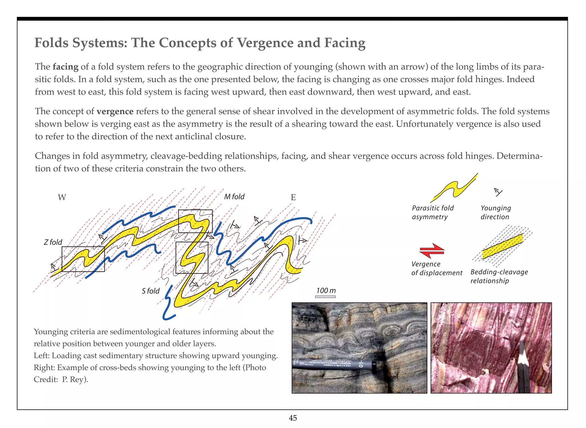 Z fold
S fold 100 m
M fold
Folds Systems: The Concepts of Vergence and Facing
45
Younging criteria are sedimentological features informing about the
relative position between younger and older layers.
Left: Loading cast sedimentary structure showing upward younging.
Right: Example of cross-beds showing younging to the left (Photo
Credit: P. Rey).
W E
The facing of a fold system refers to the geographic direction of younging (shown with an arrow) of the long limbs of its para-
sitic folds. In a fold system, such as the one presented below, the facing is changing as one crosses major fold hinges. Indeed
from west to east, this fold system is facing west upward, then east downward, then west upward, and east.
The concept of vergence refers to the general sense of shear involved in the development of asymmetric folds. The fold systems
shown below is verging east as the asymmetry is the result of a shearing toward the east. Unfortunately vergence is also used
to refer to the direction of the next anticlinal closure.
Changes in fold asymmetry, cleavage-bedding relationships, facing, and shear vergence occurs across fold hinges. Determina-
tion of two of these criteria constrain the two others.
Parasitic fold
asymmetry
Younging
direction
Vergence
of displacement Bedding-cleavage
relationship
 
