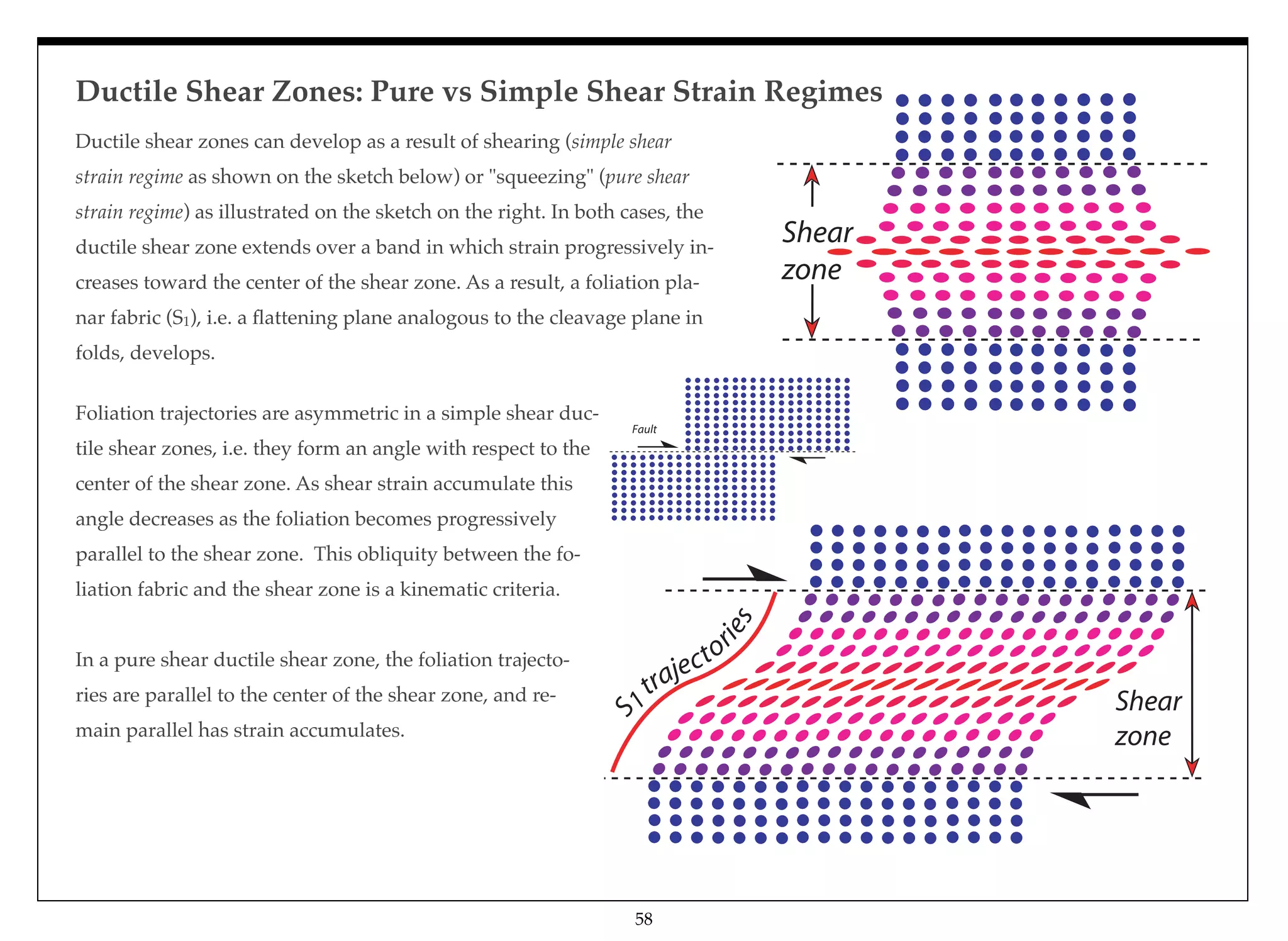 Ductile shear zones can develop as a result of shearing (simple shear
strain regime as shown on the sketch below) or "squeezing" (pure shear
strain regime) as illustrated on the sketch on the right. In both cases, the
ductile shear zone extends over a band in which strain progressively in-
creases toward the center of the shear zone. As a result, a foliation pla-
nar fabric (S1), i.e. a ﬂattening plane analogous to the cleavage plane in
folds, develops.
Shear
zone
Foliation trajectories are asymmetric in a simple shear duc-
tile shear zones, i.e. they form an angle with respect to the
center of the shear zone. As shear strain accumulate this
angle decreases as the foliation becomes progressively
parallel to the shear zone. This obliquity between the fo-
liation fabric and the shear zone is a kinematic criteria.
In a pure shear ductile shear zone, the foliation trajecto-
ries are parallel to the center of the shear zone, and re-
main parallel has strain accumulates.
Fault
Shear
zone
S1
trajecto
ries
Ductile Shear Zones: Pure vs Simple Shear Strain Regimes
58
 