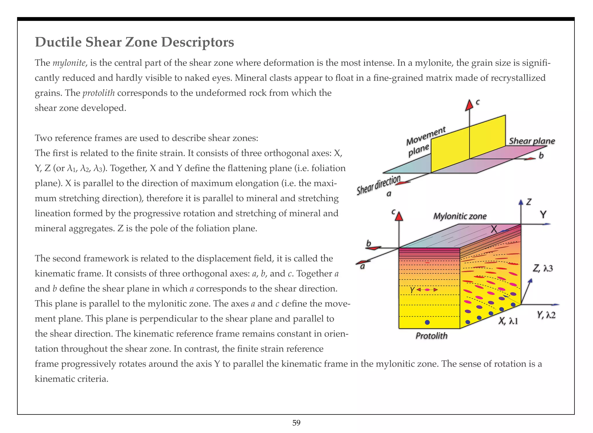 The mylonite, is the central part of the shear zone where deformation is the most intense. In a mylonite, the grain size is signiﬁ-
cantly reduced and hardly visible to naked eyes. Mineral clasts appear to ﬂoat in a ﬁne-grained matrix made of recrystallized
grains. The protolith corresponds to the undeformed rock from which the
shear zone developed.
Two reference frames are used to describe shear zones: 
The ﬁrst is related to the ﬁnite strain. It consists of three orthogonal axes: X,
Y, Z (or &1, &2, &3). Together, X and Y deﬁne the ﬂattening plane (i.e. foliation
plane). X is parallel to the direction of maximum elongation (i.e. the maxi-
mum stretching direction), therefore it is parallel to mineral and stretching
lineation formed by the progressive rotation and stretching of mineral and
mineral aggregates. Z is the pole of the foliation plane.
The second framework is related to the displacement ﬁeld, it is called the
kinematic frame. It consists of three orthogonal axes: a, b, and c. Together a
and b deﬁne the shear plane in which a corresponds to the shear direction.
This plane is parallel to the mylonitic zone. The axes a and c deﬁne the move-
ment plane. This plane is perpendicular to the shear plane and parallel to
the shear direction. The kinematic reference frame remains constant in orien-
tation throughout the shear zone. In contrast, the ﬁnite strain reference
frame progressively rotates around the axis Y to parallel the kinematic frame in the mylonitic zone. The sense of rotation is a
kinematic criteria.
Mylonitic zone
a
b
X, 1
Z, 3
Y, 2
Y
c
Z
Y
X
Protolith
Sheardirection
a
c
b
Movement
plane
Shear plane
Ductile Shear Zone Descriptors
59
 