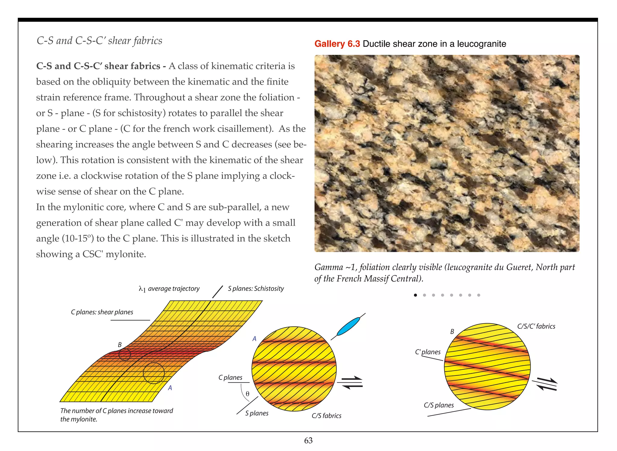 C-S and C-S-C’ shear fabrics - A class of kinematic criteria is
based on the obliquity between the kinematic and the ﬁnite
strain reference frame. Throughout a shear zone the foliation -
or S - plane - (S for schistosity) rotates to parallel the shear
plane - or C plane - (C for the french work cisaillement). As the
shearing increases the angle between S and C decreases (see be-
low). This rotation is consistent with the kinematic of the shear
zone i.e. a clockwise rotation of the S plane implying a clock-
wise sense of shear on the C plane.
In the mylonitic core, where C and S are sub-parallel, a new
generation of shear plane called C' may develop with a small
angle (10-15º) to the C plane. This is illustrated in the sketch
showing a CSC' mylonite.
S planes: Schistosity
C planes: shear planes
C planes
S planes C/S fabrics
The number of C planes increase toward
the mylonite.
1 average trajectory
A
A
B
C/S/C’ fabrics
C/S planes
C' planes
B
Gamma ~1, foliation clearly visible (leucogranite du Gueret, North part
of the French Massif Central).
Gallery 6.3 Ductile shear zone in a leucogranite
63
C-S and C-S-C’ shear fabrics
 