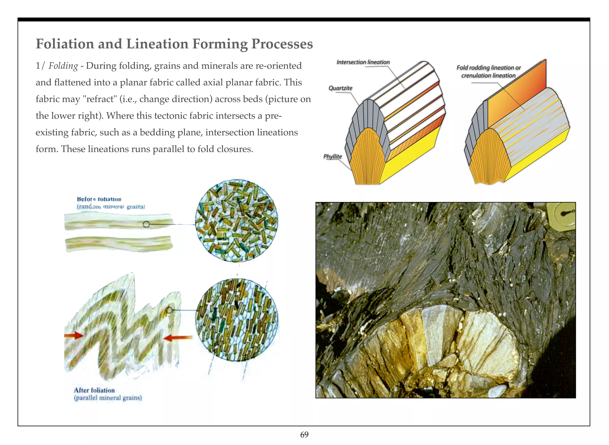 1/ Folding - During folding, grains and minerals are re-oriented
and ﬂattened into a planar fabric called axial planar fabric. This
fabric may "refract" (i.e., change direction) across beds (picture on
the lower right). Where this tectonic fabric intersects a pre-
existing fabric, such as a bedding plane, intersection lineations
form. These lineations runs parallel to fold closures.
Intersection lineation
Quartzite
Phyllite
Fold rodding lineation or
crenulation lineation
Foliation and Lineation Forming Processes
69
 