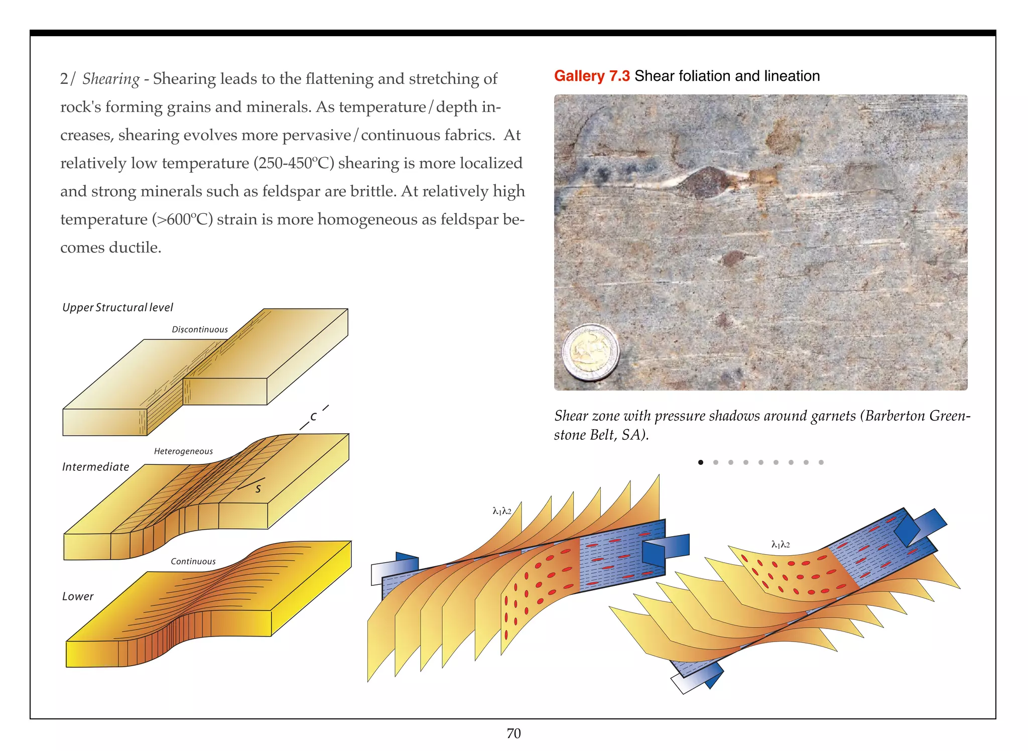 2/ Shearing - Shearing leads to the ﬂattening and stretching of
rock's forming grains and minerals. As temperature/depth in-
creases, shearing evolves more pervasive/continuous fabrics. At
relatively low temperature (250-450ºC) shearing is more localized
and strong minerals such as feldspar are brittle. At relatively high
temperature (>600ºC) strain is more homogeneous as feldspar be-
comes ductile.
Shear zone with pressure shadows around garnets (Barberton Green-
stone Belt, SA).
Gallery 7.3 Shear foliation and lineation
1 2
1 2
Discontinuous
s
c
Heterogeneous
Continuous
Upper Structural level
Intermediate
Lower
70
 