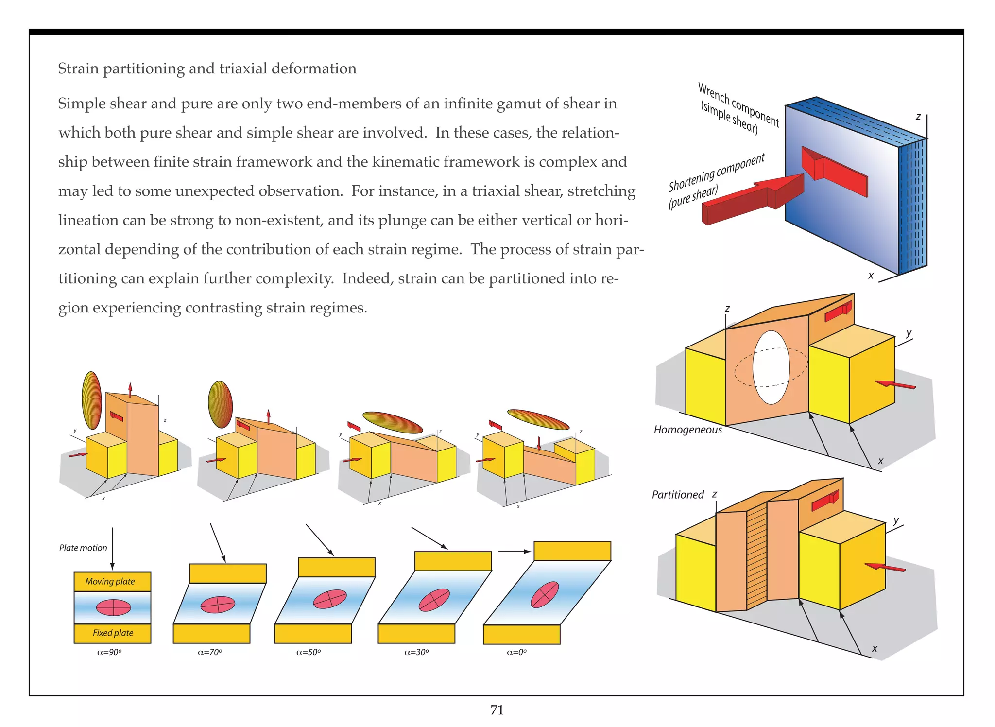 x
z
Wrenchcomponent
(simpleshear)
Shorteningcomponent
(pureshear)
Homogeneous
z
y
x
Partitioned z
y
x
Plate motion
Moving plate
Fixed plate
=90º =70º =50º =30º =0º
zy
x
zy
x
z
y
x
Simple shear and pure are only two end-members of an inﬁnite gamut of shear in
which both pure shear and simple shear are involved. In these cases, the relation-
ship between ﬁnite strain framework and the kinematic framework is complex and
may led to some unexpected observation. For instance, in a triaxial shear, stretching
lineation can be strong to non-existent, and its plunge can be either vertical or hori-
zontal depending of the contribution of each strain regime. The process of strain par-
titioning can explain further complexity. Indeed, strain can be partitioned into re-
gion experiencing contrasting strain regimes.
71
Strain partitioning and triaxial deformation
 