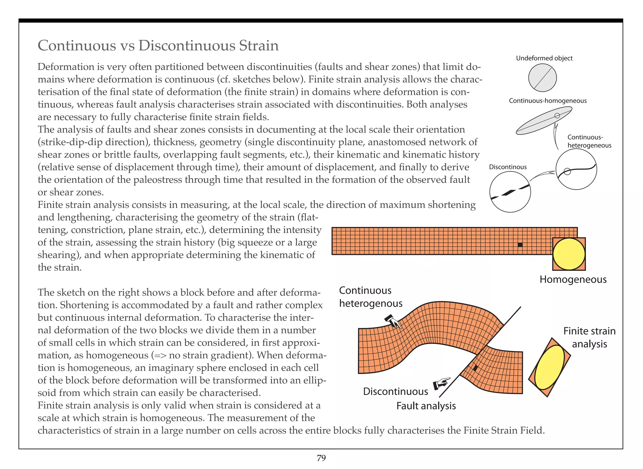 Deformation is very often partitioned between discontinuities (faults and shear zones) that limit do-
mains where deformation is continuous (cf. sketches below). Finite strain analysis allows the charac-
terisation of the ﬁnal state of deformation (the ﬁnite strain) in domains where deformation is con-
tinuous, whereas fault analysis characterises strain associated with discontinuities. Both analyses
are necessary to fully characterise ﬁnite strain ﬁelds.
The analysis of faults and shear zones consists in documenting at the local scale their orientation
(strike-dip-dip direction), thickness, geometry (single discontinuity plane, anastomosed network of
shear zones or brittle faults, overlapping fault segments, etc.), their kinematic and kinematic history
(relative sense of displacement through time), their amount of displacement, and ﬁnally to derive
the orientation of the paleostress through time that resulted in the formation of the observed fault
or shear zones.
Finite strain analysis consists in measuring, at the local scale, the direction of maximum shortening
and lengthening, characterising the geometry of the strain (ﬂat-
tening, constriction, plane strain, etc.), determining the intensity
of the strain, assessing the strain history (big squeeze or a large
shearing), and when appropriate determining the kinematic of
the strain.
The sketch on the right shows a block before and after deforma-
tion. Shortening is accommodated by a fault and rather complex
but continuous internal deformation. To characterise the inter-
nal deformation of the two blocks we divide them in a number
of small cells in which strain can be considered, in ﬁrst approxi-
mation, as homogeneous (=> no strain gradient). When deforma-
tion is homogeneous, an imaginary sphere enclosed in each cell
of the block before deformation will be transformed into an ellip-
soid from which strain can easily be characterised.
Finite strain analysis is only valid when strain is considered at a
scale at which strain is homogeneous. The measurement of the
characteristics of strain in a large number on cells across the entire blocks fully characterises the Finite Strain Field.
Finite strain
analysis
Fault analysis
Homogeneous
Discontinuous
Continuous
heterogenous
Continuous-homogeneous
Discontinous
Undeformed object
Continuous-
heterogeneous
Continuous vs Discontinuous Strain
79
 