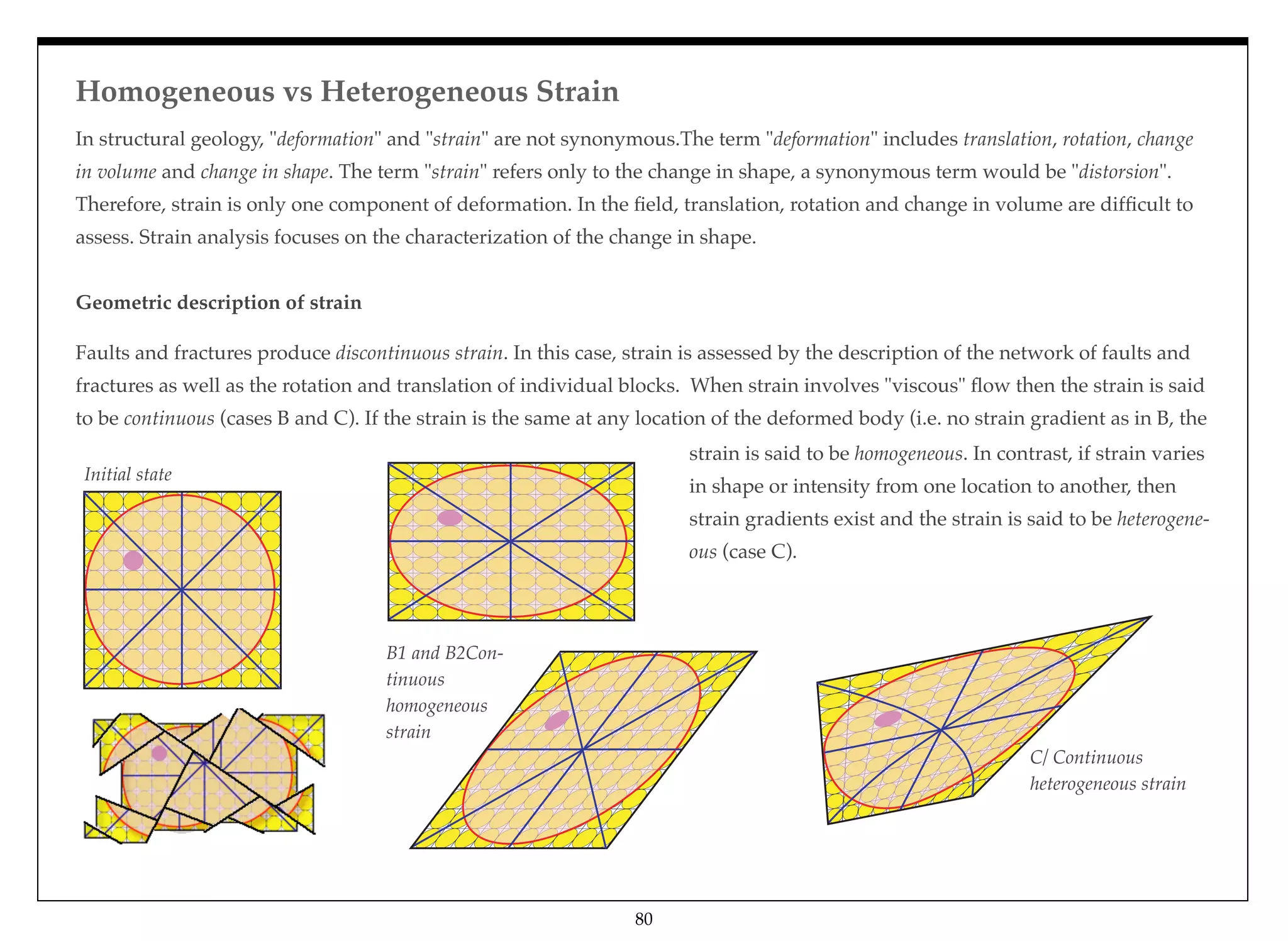 In structural geology, "deformation" and "strain" are not synonymous.The term "deformation" includes translation, rotation, change
in volume and change in shape. The term "strain" refers only to the change in shape, a synonymous term would be "distorsion".
Therefore, strain is only one component of deformation. In the ﬁeld, translation, rotation and change in volume are difﬁcult to
assess. Strain analysis focuses on the characterization of the change in shape.
Geometric description of strain
Faults and fractures produce discontinuous strain. In this case, strain is assessed by the description of the network of faults and
fractures as well as the rotation and translation of individual blocks. When strain involves "viscous" ﬂow then the strain is said
to be continuous (cases B and C). If the strain is the same at any location of the deformed body (i.e. no strain gradient as in B, the
Initial state
B1 and B2Con-
tinuous
homogeneous
strain
C/ Continuous
heterogeneous strain
strain is said to be homogeneous. In contrast, if strain varies
in shape or intensity from one location to another, then
strain gradients exist and the strain is said to be heterogene-
ous (case C).
Homogeneous vs Heterogeneous Strain
80
 
