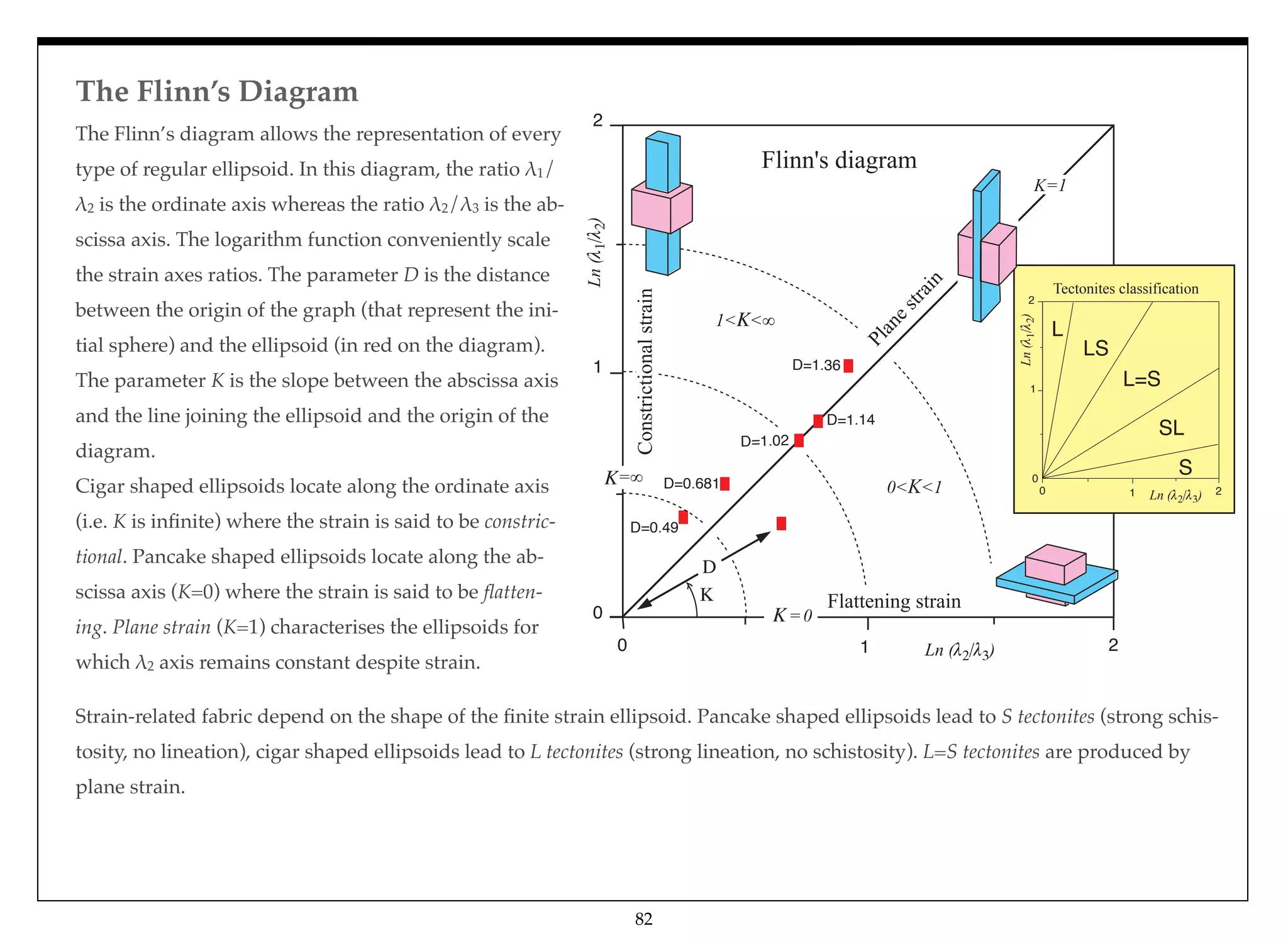 2
0
1
1
D=0.681
D=1.02
D=1.14
D=1.36
Planestrain
1<K<
0<K<1
D=0.49
Flattening strain
K=1
Constrictionalstrain Ln ( )
Ln()
0 2
Flinn's diagram
K=
K=0
D
K
0 1
2
0
1
SL
S
L=S
2
Tectonites classification
L
LS
Ln()
Ln ( )
The Flinn’s diagram allows the representation of every
type of regular ellipsoid. In this diagram, the ratio &1/
&2 is the ordinate axis whereas the ratio &2/&3 is the ab-
scissa axis. The logarithm function conveniently scale
the strain axes ratios. The parameter D is the distance
between the origin of the graph (that represent the ini-
tial sphere) and the ellipsoid (in red on the diagram).
The parameter K is the slope between the abscissa axis
and the line joining the ellipsoid and the origin of the
diagram.
Cigar shaped ellipsoids locate along the ordinate axis
(i.e. K is inﬁnite) where the strain is said to be constric-
tional. Pancake shaped ellipsoids locate along the ab-
scissa axis (K=0) where the strain is said to be ﬂatten-
ing. Plane strain (K=1) characterises the ellipsoids for
which &2 axis remains constant despite strain.
Strain-related fabric depend on the shape of the ﬁnite strain ellipsoid. Pancake shaped ellipsoids lead to S tectonites (strong schis-
tosity, no lineation), cigar shaped ellipsoids lead to L tectonites (strong lineation, no schistosity). L=S tectonites are produced by
plane strain.
The Flinn’s Diagram
82
 