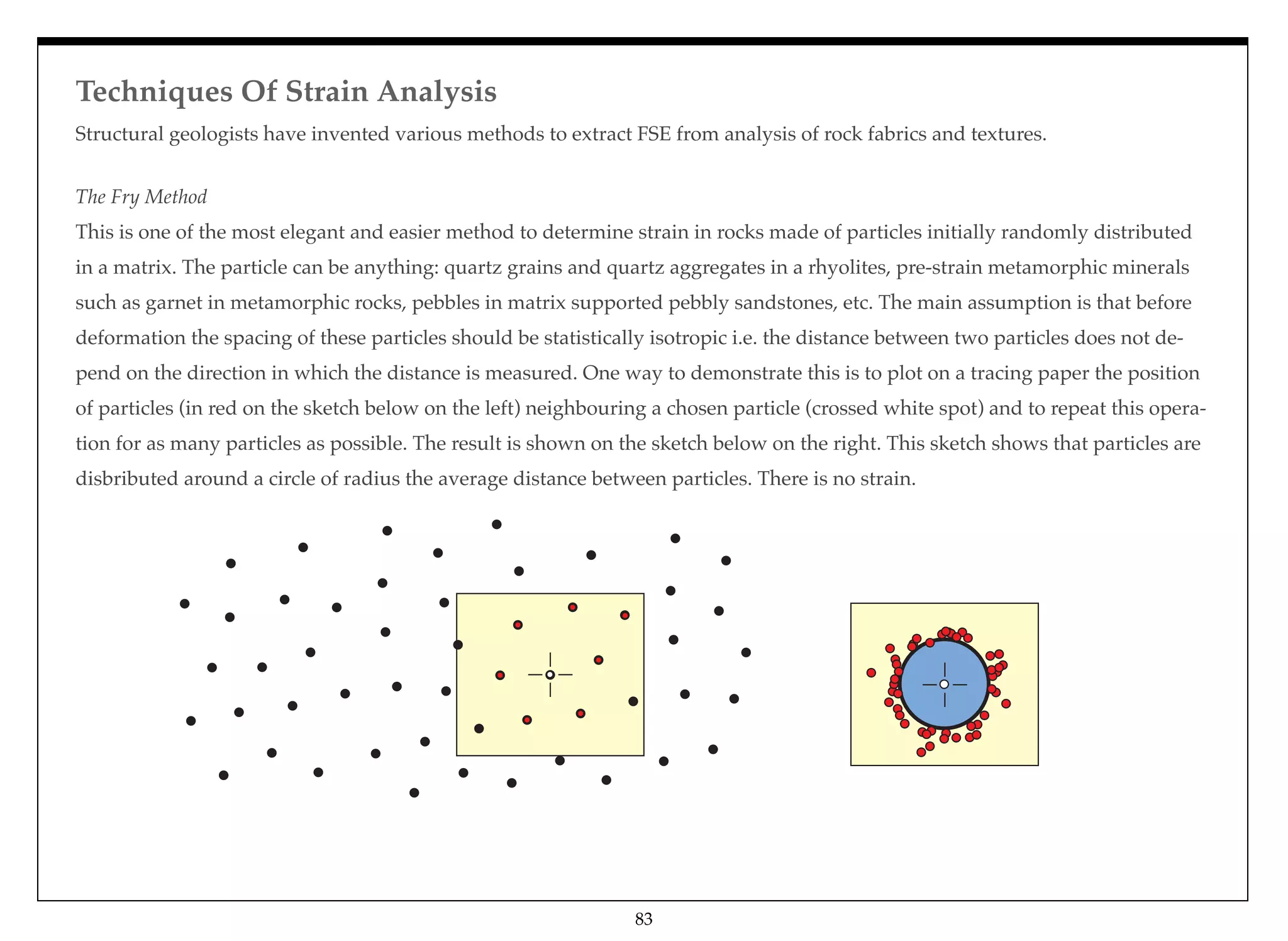 Structural geologists have invented various methods to extract FSE from analysis of rock fabrics and textures.
The Fry Method
This is one of the most elegant and easier method to determine strain in rocks made of particles initially randomly distributed
in a matrix. The particle can be anything: quartz grains and quartz aggregates in a rhyolites, pre-strain metamorphic minerals
such as garnet in metamorphic rocks, pebbles in matrix supported pebbly sandstones, etc. The main assumption is that before
deformation the spacing of these particles should be statistically isotropic i.e. the distance between two particles does not de-
pend on the direction in which the distance is measured. One way to demonstrate this is to plot on a tracing paper the position
of particles (in red on the sketch below on the left) neighbouring a chosen particle (crossed white spot) and to repeat this opera-
tion for as many particles as possible. The result is shown on the sketch below on the right. This sketch shows that particles are
disbributed around a circle of radius the average distance between particles. There is no strain.
Techniques Of Strain Analysis
83
 