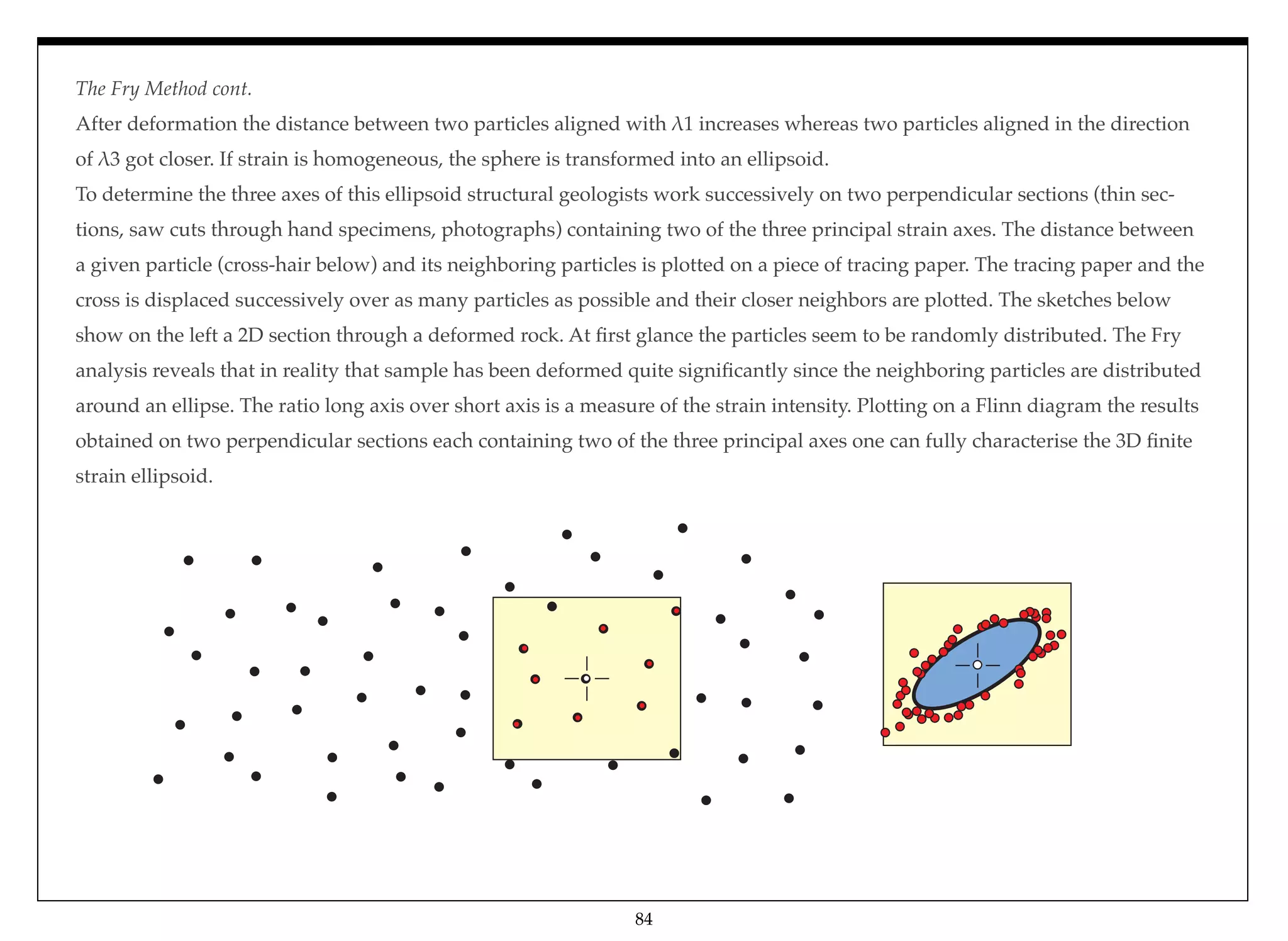 The Fry Method cont.
After deformation the distance between two particles aligned with &1 increases whereas two particles aligned in the direction
of &3 got closer. If strain is homogeneous, the sphere is transformed into an ellipsoid.
To determine the three axes of this ellipsoid structural geologists work successively on two perpendicular sections (thin sec-
tions, saw cuts through hand specimens, photographs) containing two of the three principal strain axes. The distance between
a given particle (cross-hair below) and its neighboring particles is plotted on a piece of tracing paper. The tracing paper and the
cross is displaced successively over as many particles as possible and their closer neighbors are plotted. The sketches below
show on the left a 2D section through a deformed rock. At ﬁrst glance the particles seem to be randomly distributed. The Fry
analysis reveals that in reality that sample has been deformed quite signiﬁcantly since the neighboring particles are distributed
around an ellipse. The ratio long axis over short axis is a measure of the strain intensity. Plotting on a Flinn diagram the results
obtained on two perpendicular sections each containing two of the three principal axes one can fully characterise the 3D ﬁnite
strain ellipsoid.
84
 
