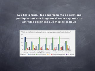 Aux États-Unis, les départements de relations
publiques ont une longueur d'avance quant aux
    activités destinées aux médias sociaux
 