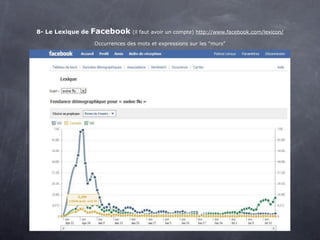 8- Le Lexique de   Facebook (il faut avoir un compte) http://www.facebook.com/lexicon/
                    Occurrences des mots et expressions sur les "murs"
 