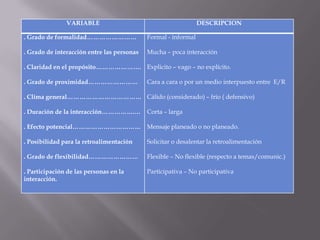 VARIABLE                                         DESCRIPCION

. Grado de formalidad……………………               Formal - informal

. Grado de interacción entre las personas   Mucha – poca interacción

. Claridad en el propósito…………………. Explícito – vago – no explícito.

. Grado de proximidad……………………               Cara a cara o por un medio interpuesto entre E/R

. Clima general……………………………… Cálido (considerado) – frío ( defensivo)

. Duración de la interacción…………….…         Corta – larga

. Efecto potencial…………………………… Mensaje planeado o no planeado.

. Posibilidad para la retroalimentación     Solicitar o desalentar la retroalimentación

. Grado de flexibilidad……………………             Flexible – No flexible (respecto a temas/comunic.)

. Participación de las personas en la       Participativa – No participativa
interacción.
 