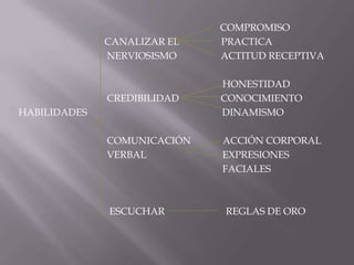 COMPROMISO
              CANALIZAR EL   PRACTICA
              NERVIOSISMO    ACTITUD RECEPTIVA

                             HONESTIDAD
              CREDIBILIDAD   CONOCIMIENTO
HABILIDADES                  DINAMISMO

              COMUNICACIÓN   ACCIÓN CORPORAL
              VERBAL         EXPRESIONES
                             FACIALES



              ESCUCHAR       REGLAS DE ORO
 