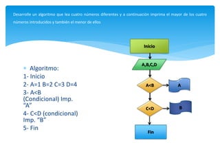 Algoritmo:
1- Inicio
2- A=1 B=2 C=3 D=4
3- A<B
(Condicional) Imp.
“A”
4- C<D (condicional)
Imp. “B”
5- Fin
Desarrolle un algoritmo que lea cuatro números diferentes y a continuación imprima el mayor de los cuatro
números introducidos y también el menor de ellos
Inicio
A,B,C,D
A<B
B
A
Fin
C<D
 
