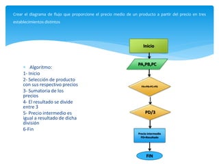  Algoritmo:
1- Inicio
2- Selección de producto
con sus respectivo precios
3- Sumatoria de los
precios
4- El resultado se divide
entre 3
5- Precio intermedio es
igual a resultado de dicha
división
6-Fin
Crear el diagrama de flujo que proporcione el precio medio de un producto a partir del precio en tres
establecimientos distintos
Inicio
PA,PB,PC
PA+PB+PC=PD
Precio intermedio
PD=Resultado
PD/3
FIN
 