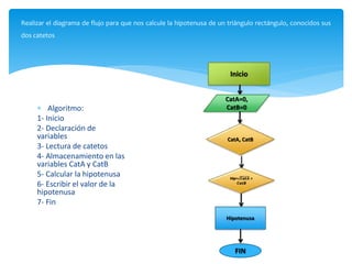  Algoritmo:
1- Inicio
2- Declaración de
variables
3- Lectura de catetos
4- Almacenamiento en las
variables CatA y CatB
5- Calcular la hipotenusa
6- Escribir el valor de la
hipotenusa
7- Fin
Realizar el diagrama de flujo para que nos calcule la hipotenusa de un triángulo rectángulo, conocidos sus
dos catetos
Inicio
CatA=0,
CatB=0
CatA, CatB
Hipotenusa
Hip= 𝑪𝒂𝒕𝑨 +
𝑪𝒂𝒕𝑩
FIN
 