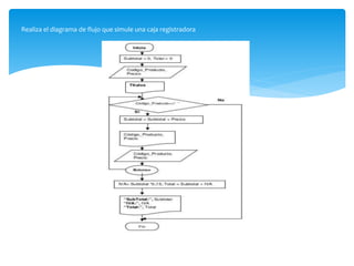 Realiza el diagrama de flujo que simule una caja registradora
 
