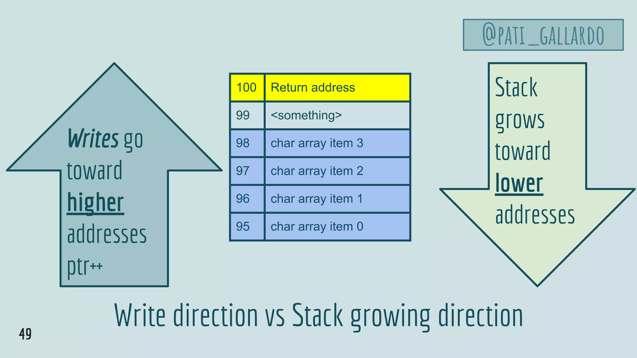 Write direction vs Stack growing direction
100 Return address
99 <something>
98 char array item 3
97 char array item 2
96 char array item 1
95 char array item 0
Stack
grows
toward
lower
addresses
Writes go
toward
higher
addresses
ptr++
49
@pati_gallardo
 